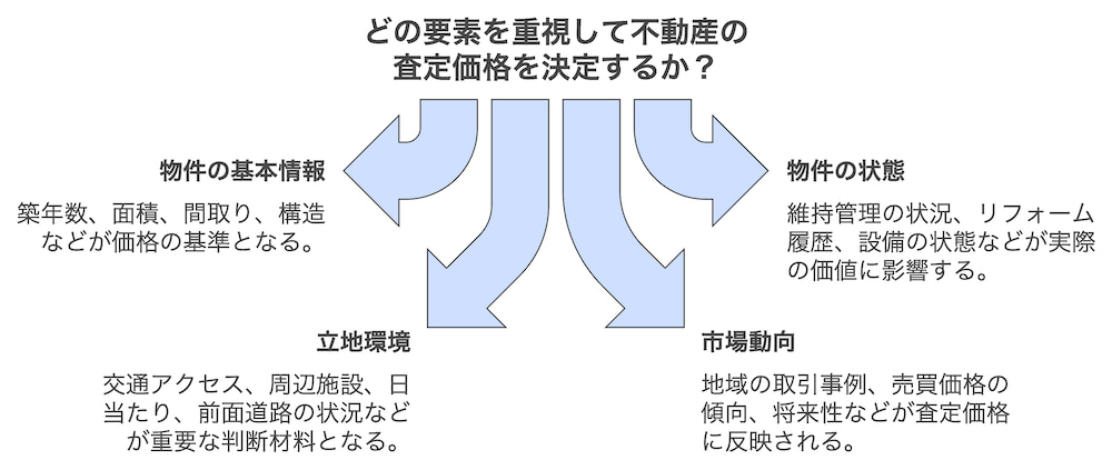 横浜不動産売却｜不動産査定における価格決定を左右する重要要素